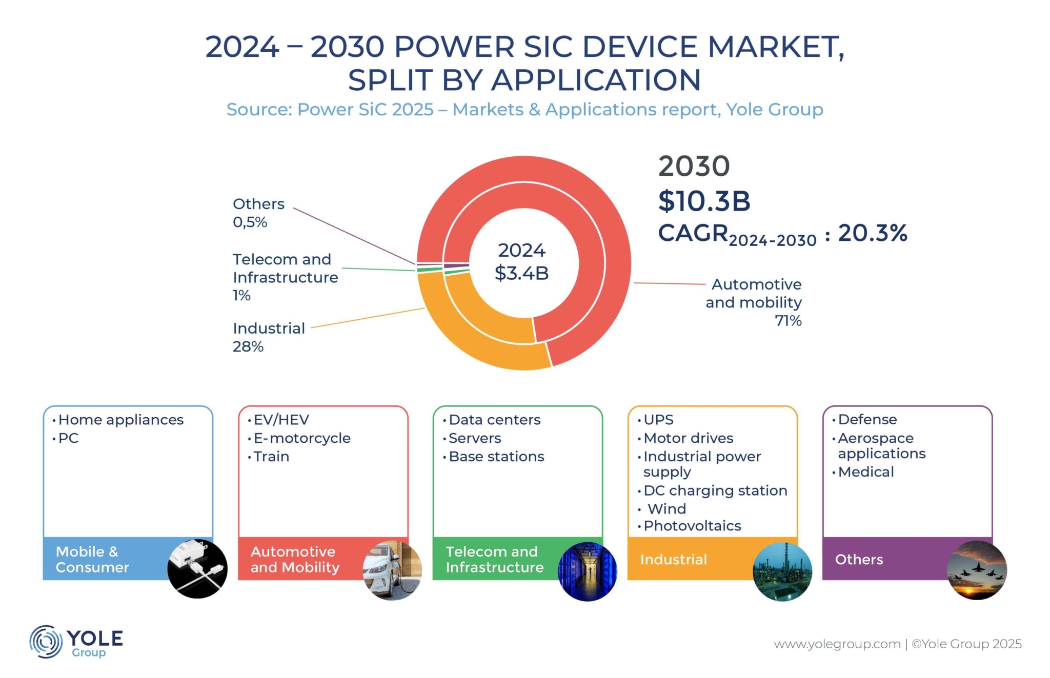 SiC’s Growth Opportunities, July 4, 2025.